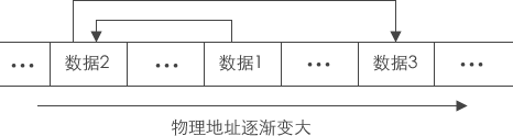 链式存储存放数据