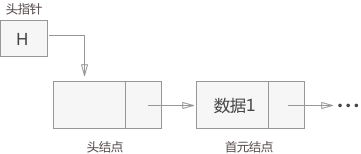 头结点、头指针和首元结点