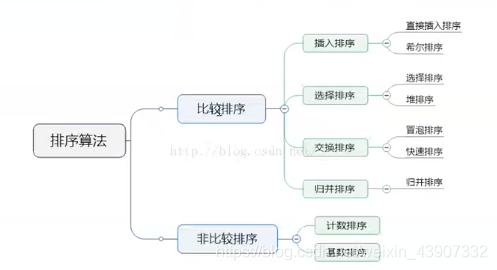 排序类型