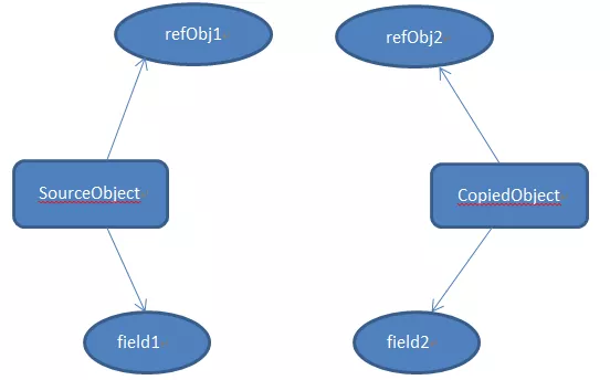 深拷贝的说明示意图