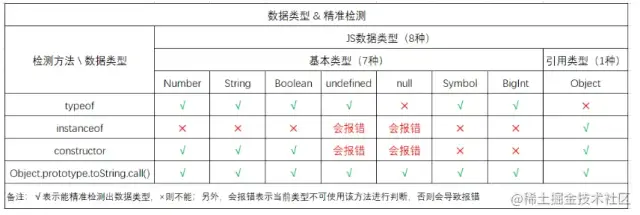 数据类型 & 精准检测