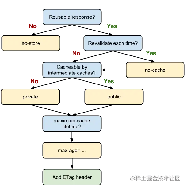 Cache-Control 组合指令