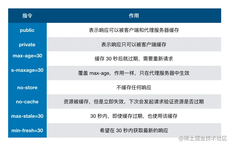 Cache-Control 组合指令