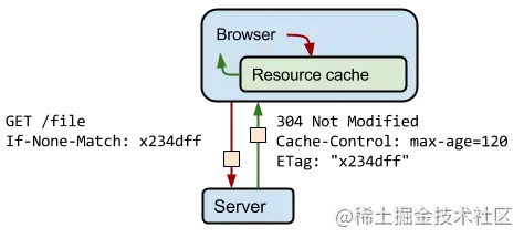 Cache-Control 组合指令