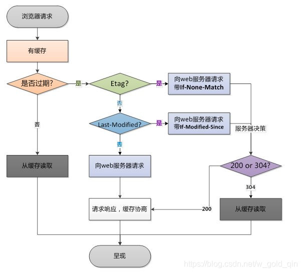 HTTP缓存 图