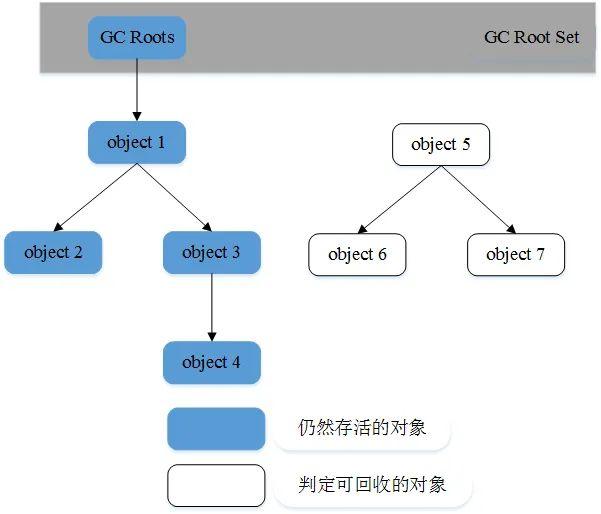 GC Roots的对象