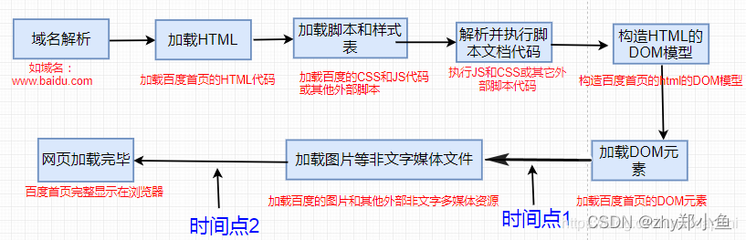 网页加载执行时间图