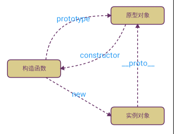 prototype 和 proto 关系示意图