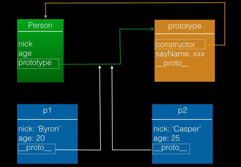 prototype 和 proto 关系示意图