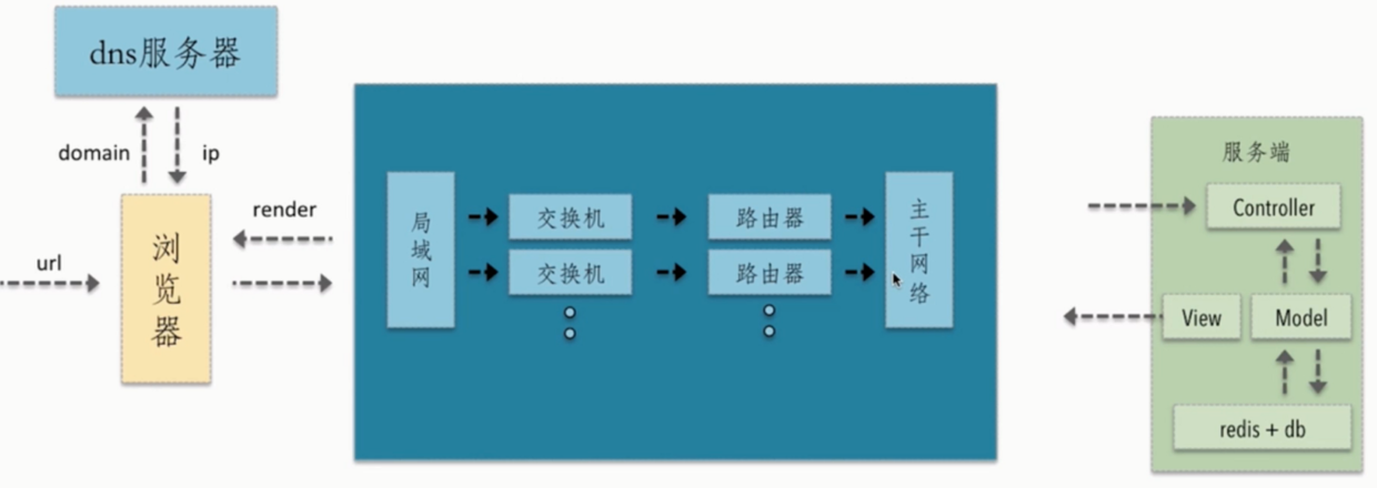 过程