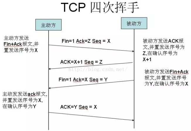 断开连接