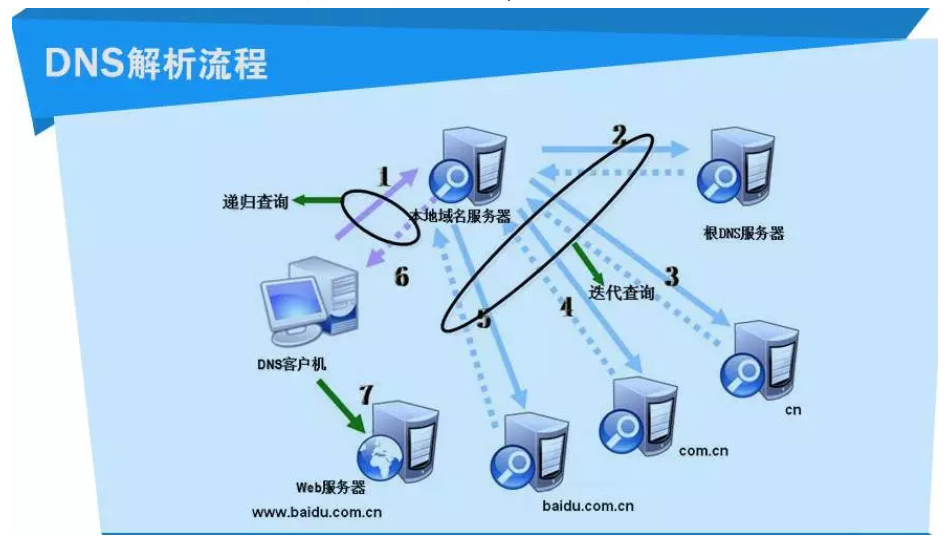 DNS 查询过程