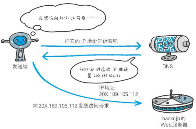 DNS 解析过程