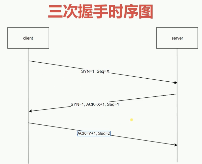 三次握手