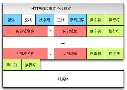 响应报文