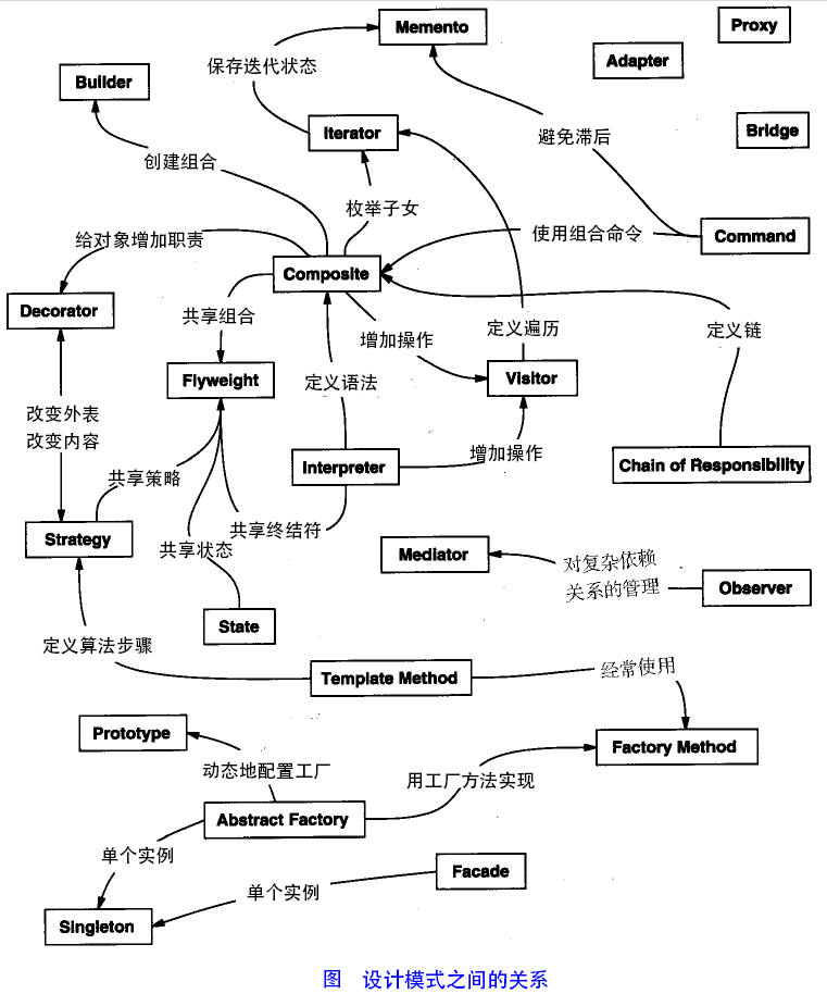 设计模式之间图