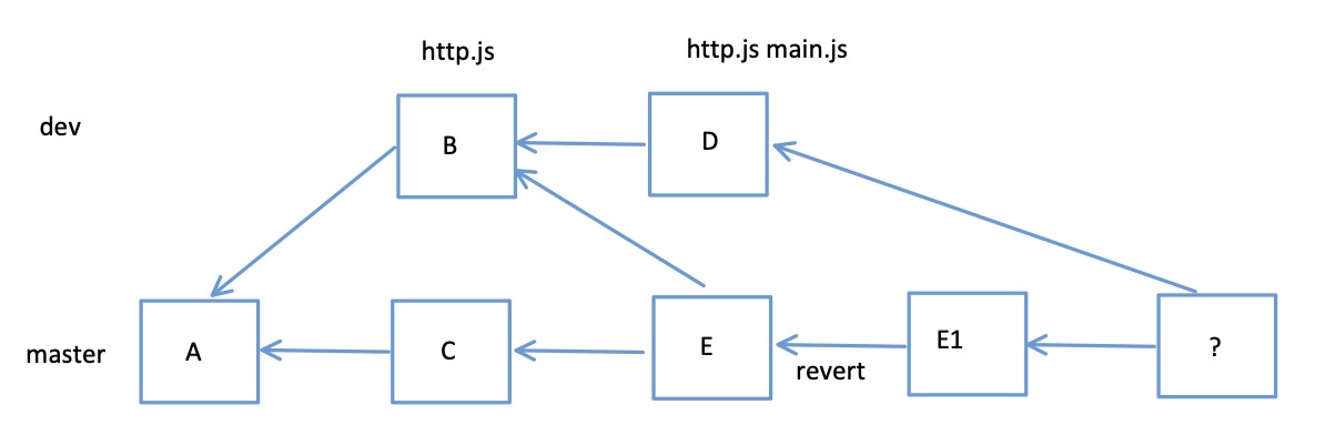 git flow 流程图