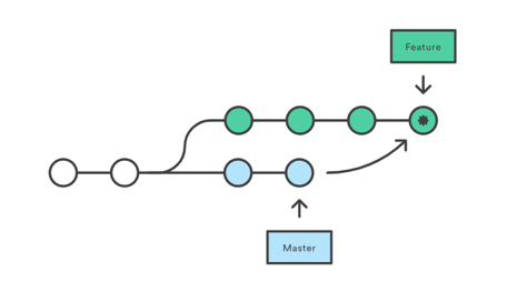 git flow 流程图