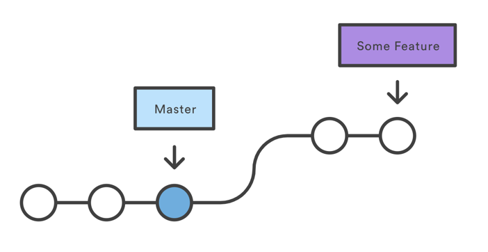 git flow 流程图