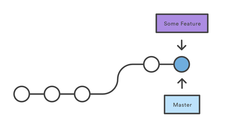 git flow 流程图