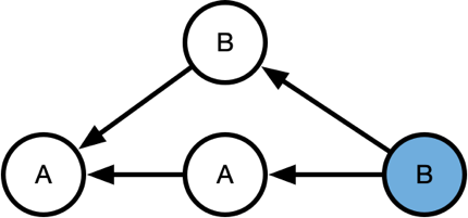 git flow 流程图