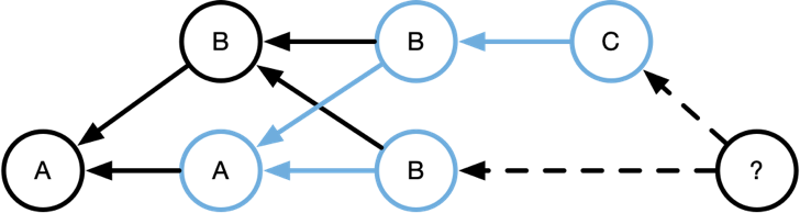 git flow 流程图