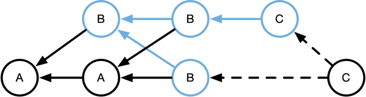 git flow 流程图