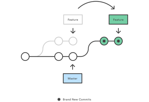 git flow 流程图