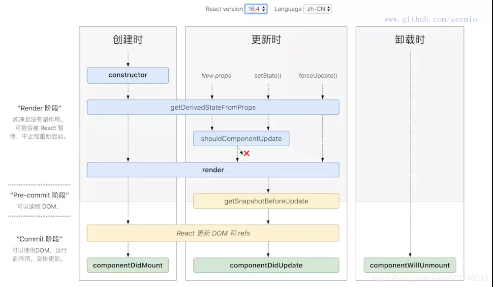 react 生命周期(新)的更新图