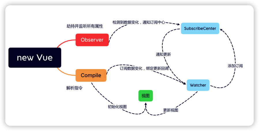 双向绑定流程