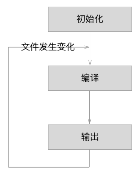 编译过程