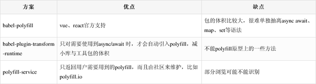 各个polyfill版本的优缺点